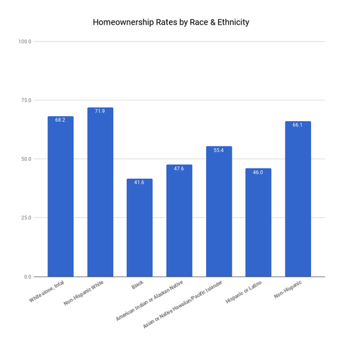 US_Homeownership_by_race_2016.png