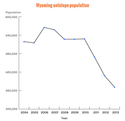 Wyoming-antelope-population.png